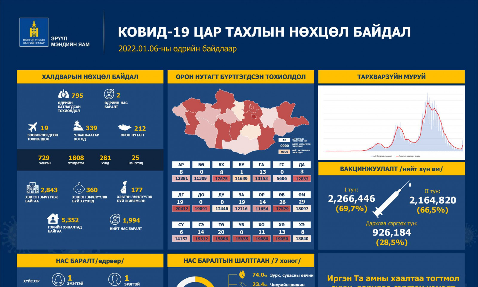 ЭМЯ: Шинээр Коронавирусийн 795 тохиолдол бүртгэгдэж, 2 хүн нас барлаа